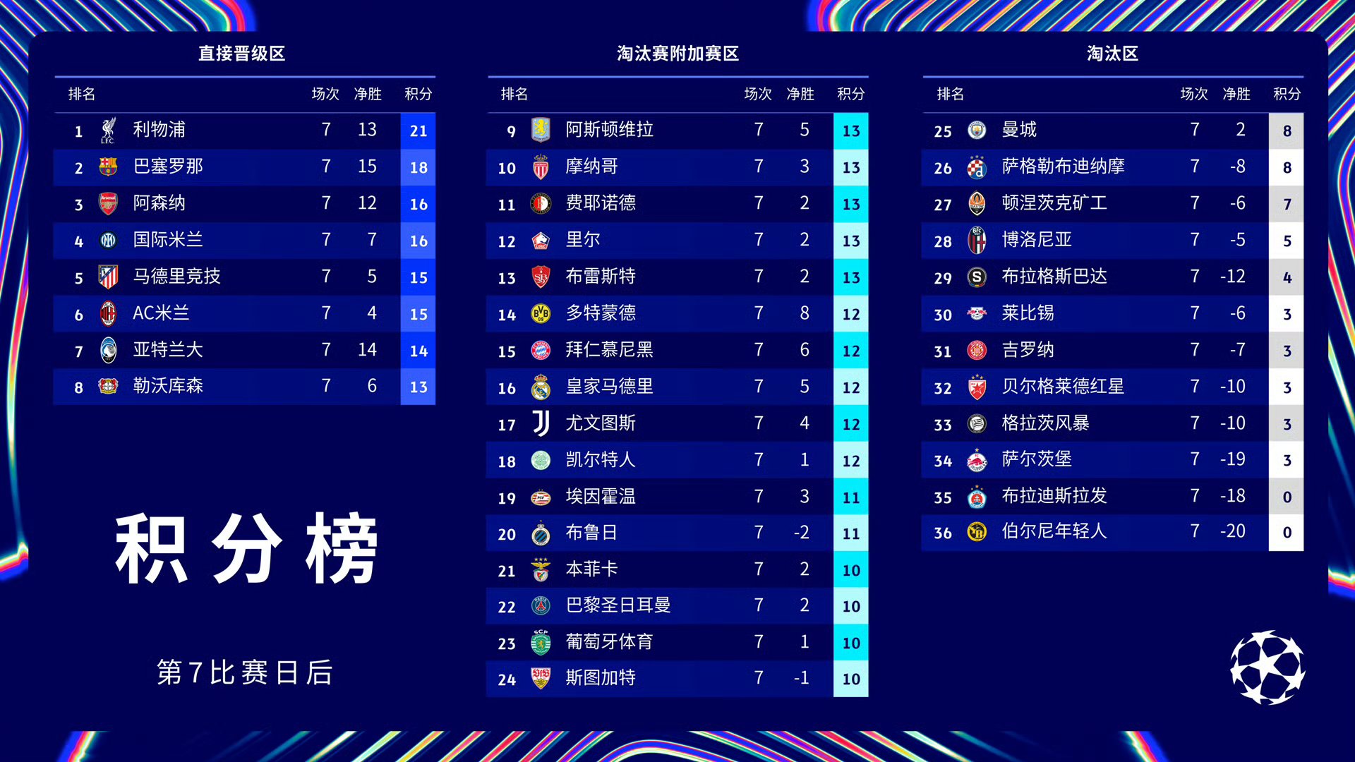 曼城英勇晋级，稳住欧冠八强据点的简单介绍