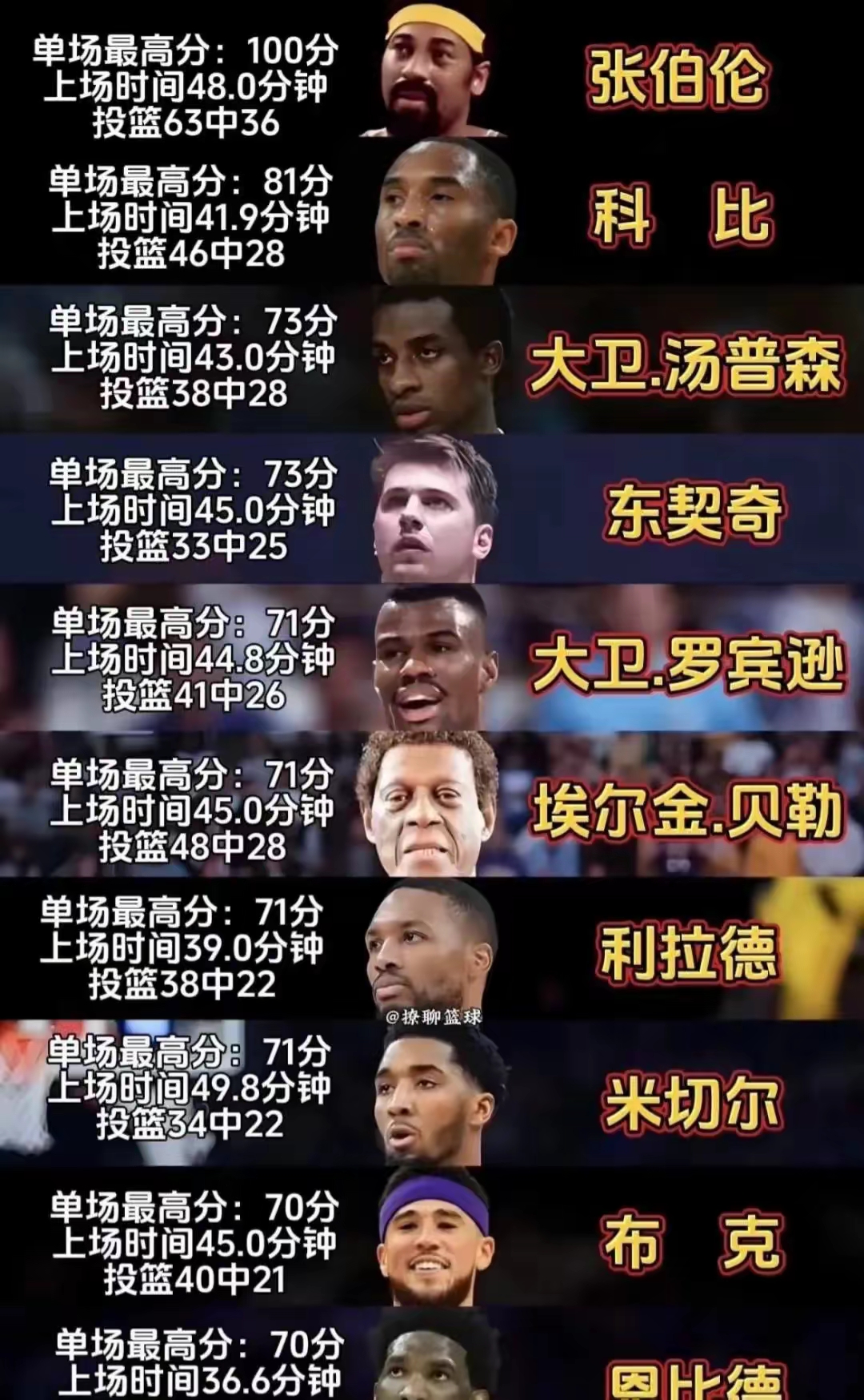 澳客网官网网-NBA历史得分榜前三重新洗牌超级巨星继续刷新纪录